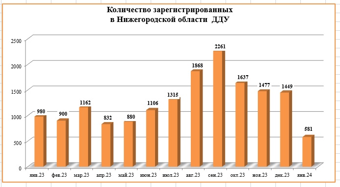 Спрос на новостройки Нижегородской области упал почти в 2,5 раза в январе - фото 2